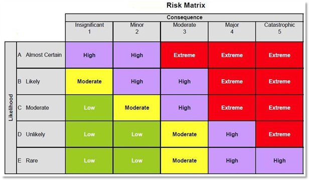 A risk based approached was used as part of the alternatives criteria ranking for pipe rehabilitation.